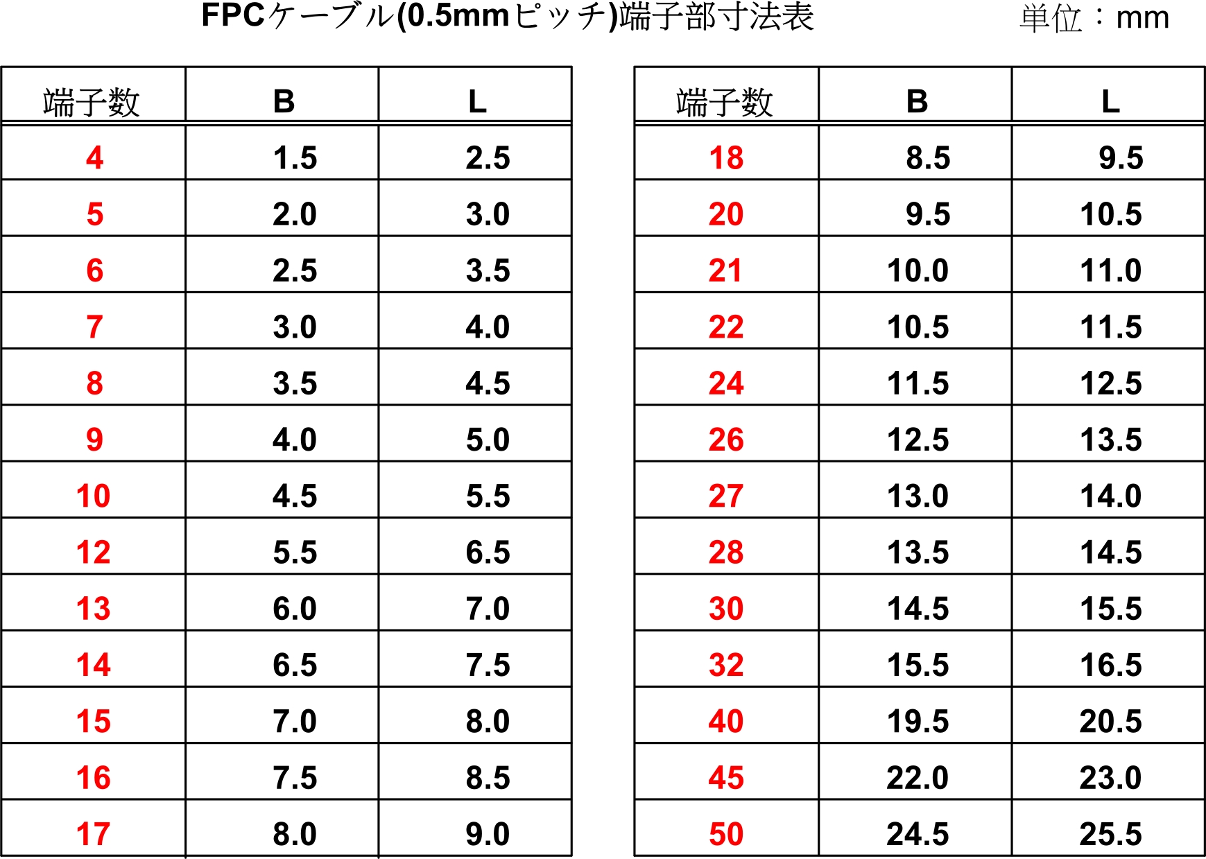 既製品フレキケーブル（FPCケーブル）の0.5mmピッチ寸法表